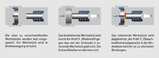 Prinzip des Reibschweißens